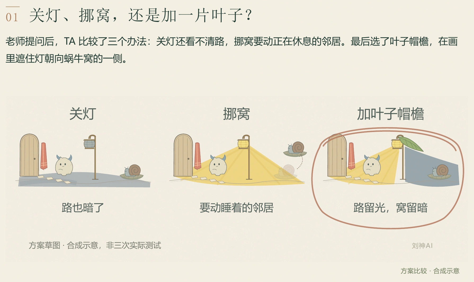 原有家长 PDF 第 1 页重点：关灯、挪窝、加叶子帽檐三种方案及选择理由。
